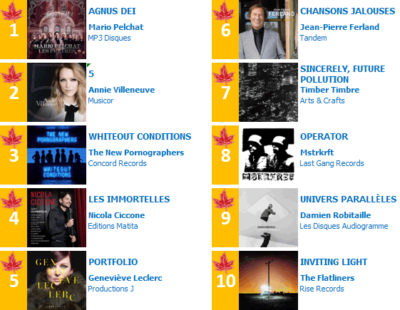 CIMA's first top 20